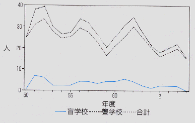 盲・聾学校幼稚部の在籍数の推移の折れ線グラフ