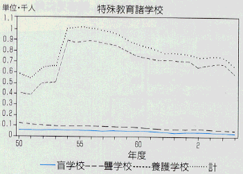 特殊教育諸学校の折れ線グラフ