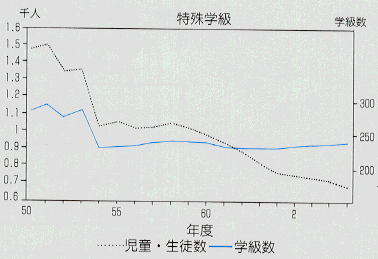 特殊学級の折れ線グラフ