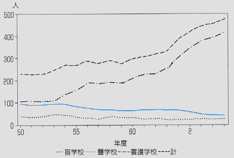 高等部生徒数の推移の折れ線グラフ