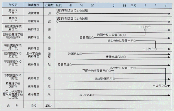 特殊教育諸学校の高等部の整備の図