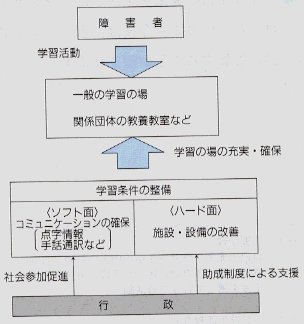 障害者と行政の取り組みの図