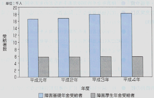 障害を原因とする年金の受給状況（山口県）の図