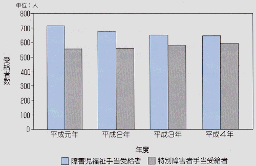 障害児福祉手当等の受給状況（山口県）の図