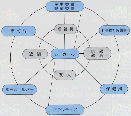 《Ａさんをとりまくネットワーク》の図