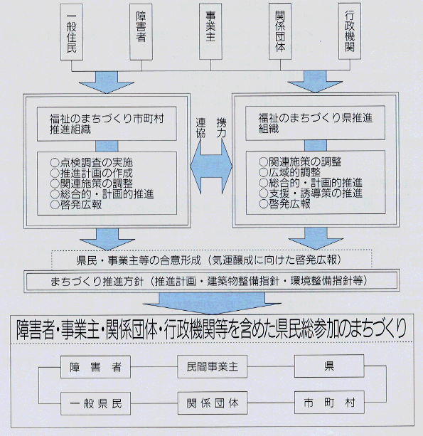 推進体制の図