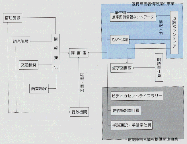 情報提供体制の整備・充実の図