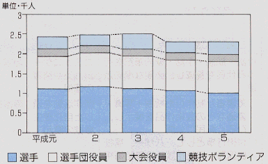 身体障害者スポーツ県大会参加者の推移の図