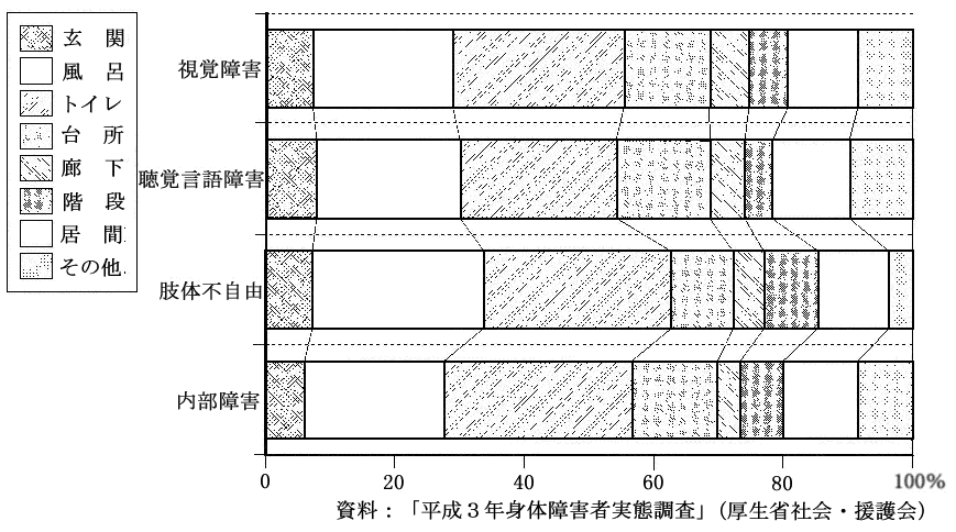 障害の種類別に見た住宅の改造場所の割合