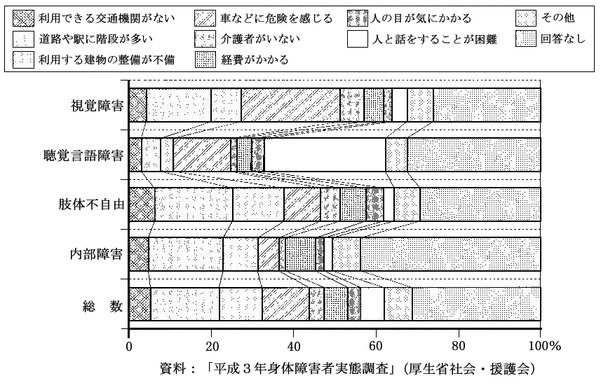 外出するうえで、又は外出しようとするうえで困ることの理由