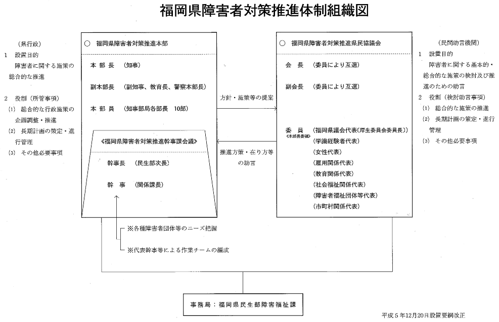 福岡県障害者対策推進体制組織図