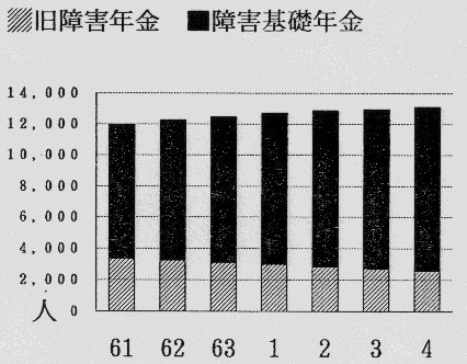 国民年金の受給状況