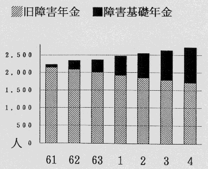 厚生年金の受給状況