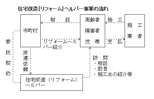 住宅改造［リフォーム］ヘルパー事業の流れ