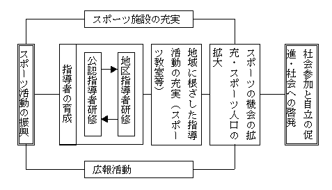 知的障害者のスポーツ指導の体制