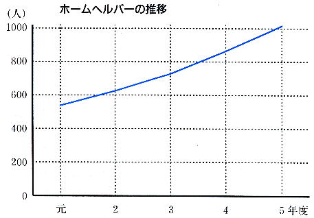 ホームヘルパーの設置状況推移図（老人・身体障害者）