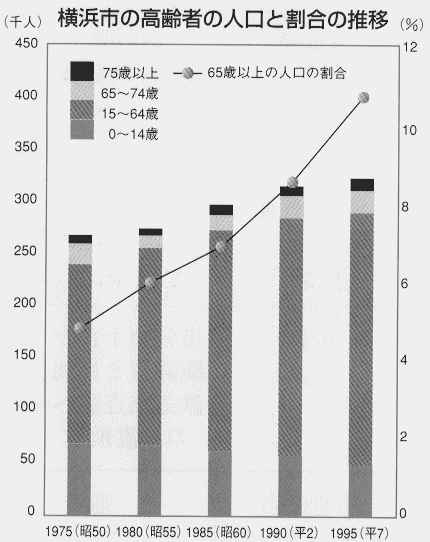 横浜市の高齢者の人口と割合の推移グラフ
