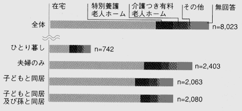 介護が必要となったとき暮らしたいところのグラフ