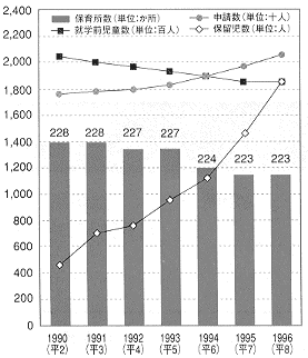 保育所数，保留児数，措置（入所）数の推移グラフ