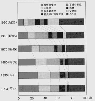 主要死因別構成比の推移グラフ