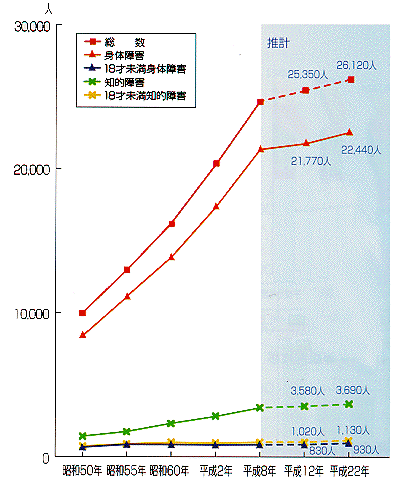 障害者・障害児人口の推移折れ線グラフ
