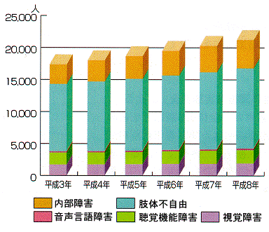 身体障害者の障害区分別の推移棒グラフ