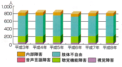 身体障害児の障害区分別の推移推移棒グラフ