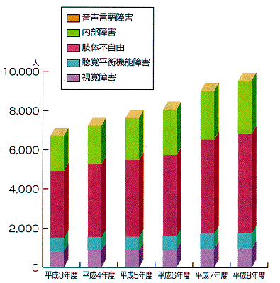 重度身体障害者人数の推移棒グラフ