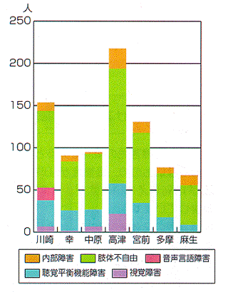 区別身体障害児数グラフ