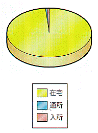 身体障害者施設利用状況グラフ