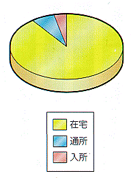 肢体不自由児施設利用状況グラフ