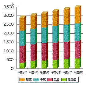 知的障害者症状分布棒グラフ