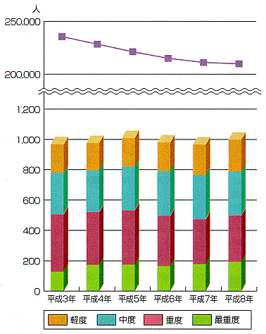 知的障害児症状分布グラフ