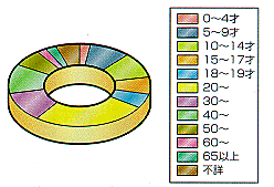 厚生省実態調査年齢分類グラフ