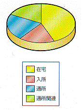 知的障害者施設利用状況グラフ