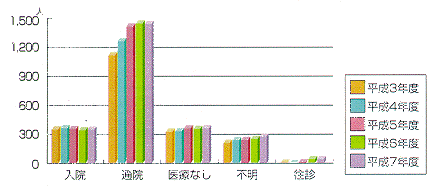 相談者内訳棒グラフ