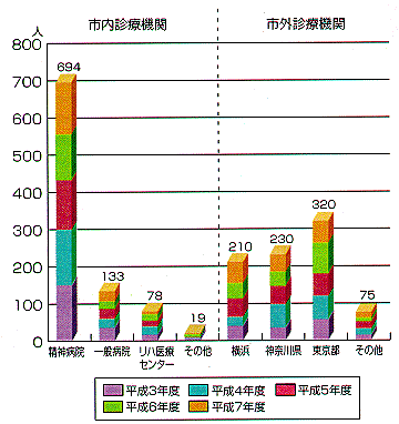 入院機関分類別棒グラフ