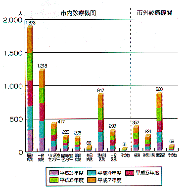 通院機関分類別棒グラフ