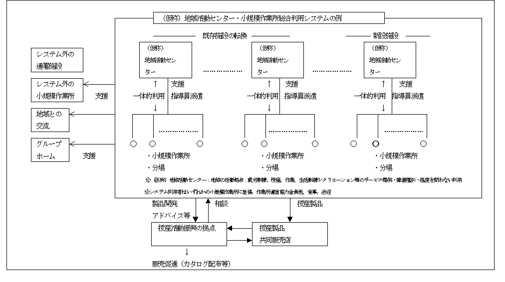 （仮称）地域活動センター・小規模作業所総合利用システムの例