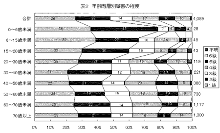 年齢階層別障害の程度