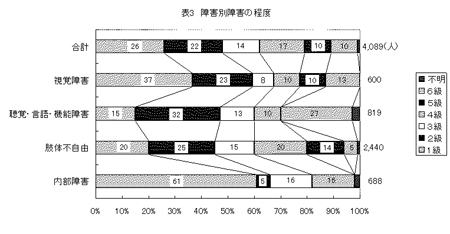 障害別障害の程度