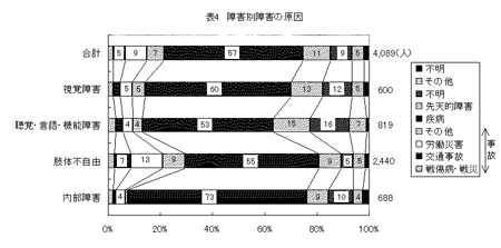 障害別障害の原因