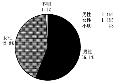 図－１　性別　（円グラフ）