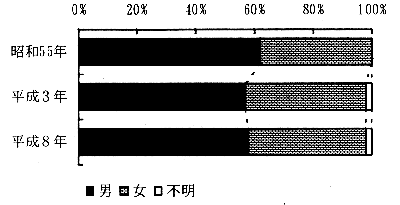 図－２　男女別構成の年次別変遷　（帯グラフ）