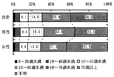 図－３　（帯グラフ）