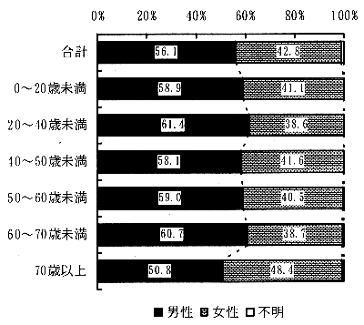 図－４　（帯グラフ）