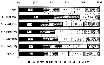 図－５　障害の程度（年齢別）　（帯グラフ）