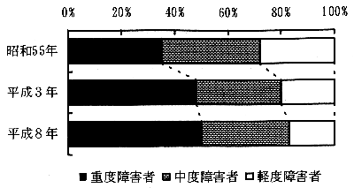 図－６　障害の程度の年次別変遷　（帯グラフ）