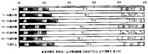 図－９　障害の種類（年齢別）　（帯グラフ）