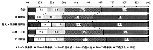 図－１０　（帯グラフ）